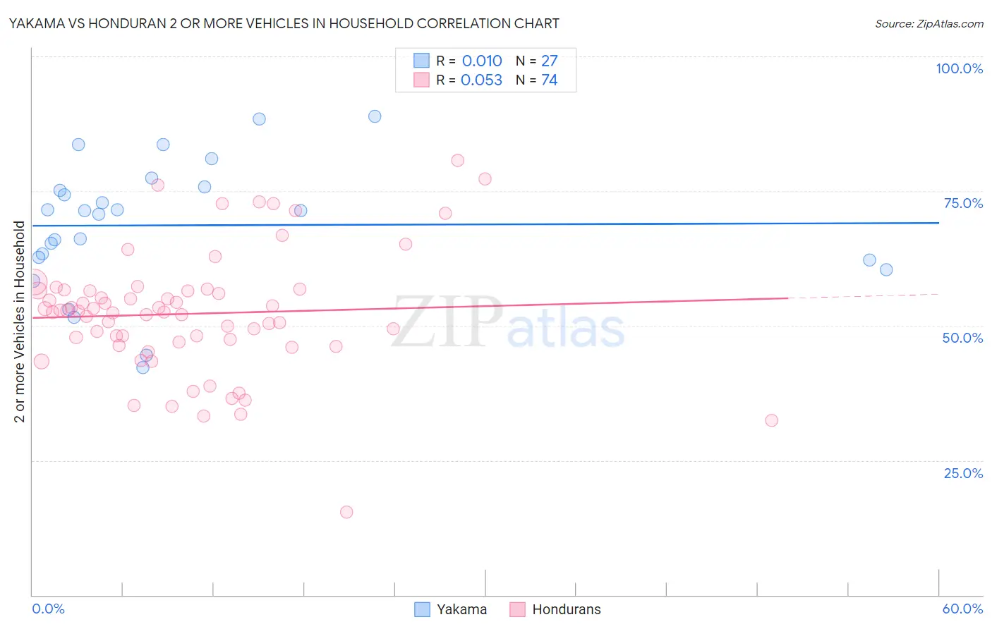 Yakama vs Honduran 2 or more Vehicles in Household