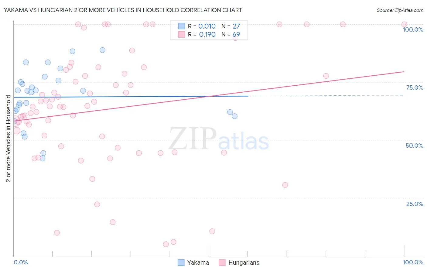 Yakama vs Hungarian 2 or more Vehicles in Household