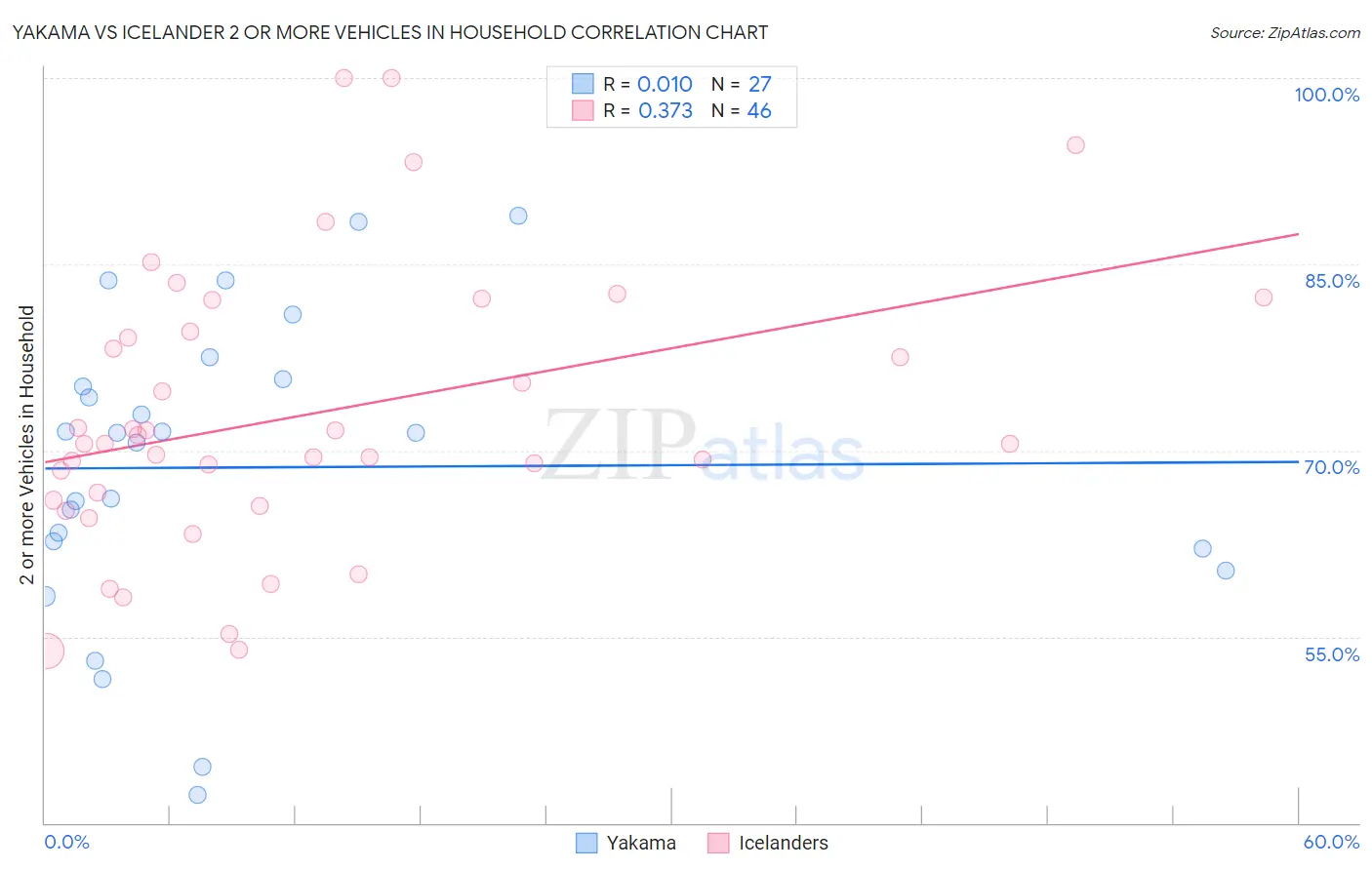 Yakama vs Icelander 2 or more Vehicles in Household