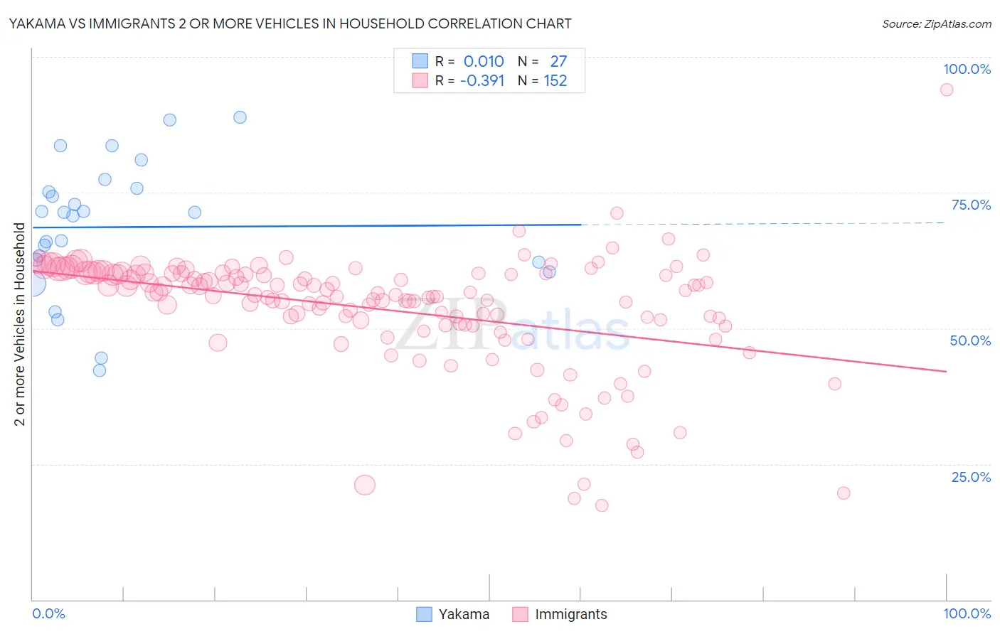 Yakama vs Immigrants 2 or more Vehicles in Household