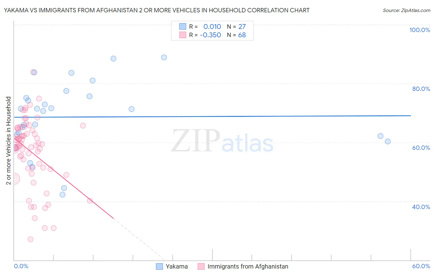 Yakama vs Immigrants from Afghanistan 2 or more Vehicles in Household