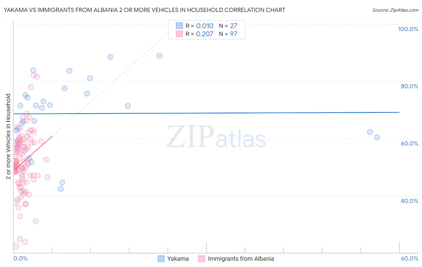 Yakama vs Immigrants from Albania 2 or more Vehicles in Household