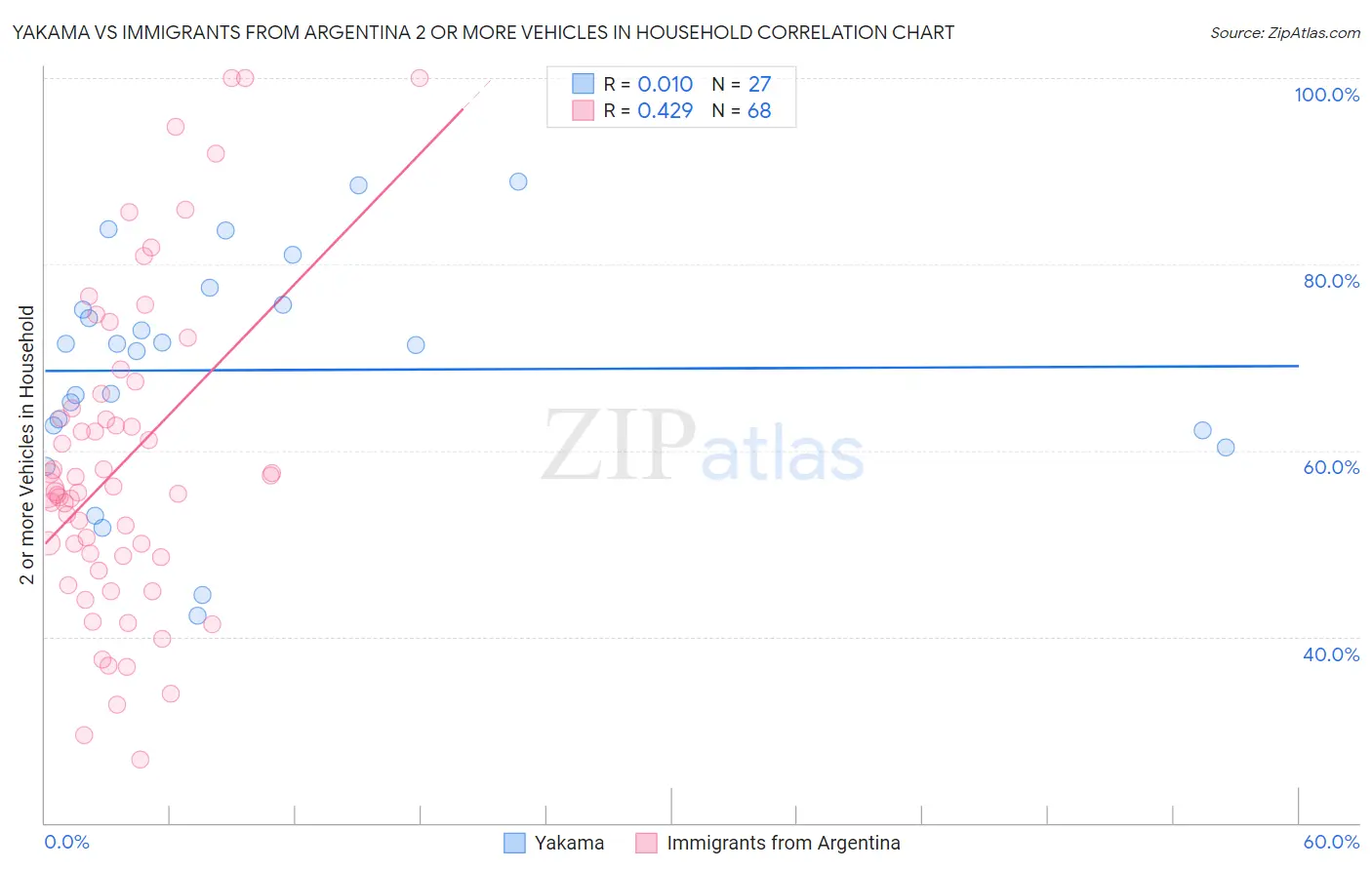 Yakama vs Immigrants from Argentina 2 or more Vehicles in Household