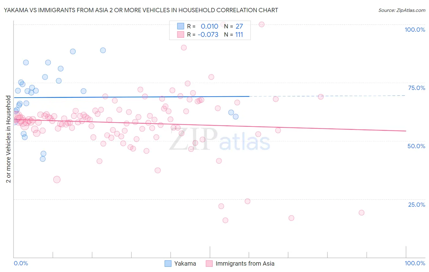 Yakama vs Immigrants from Asia 2 or more Vehicles in Household