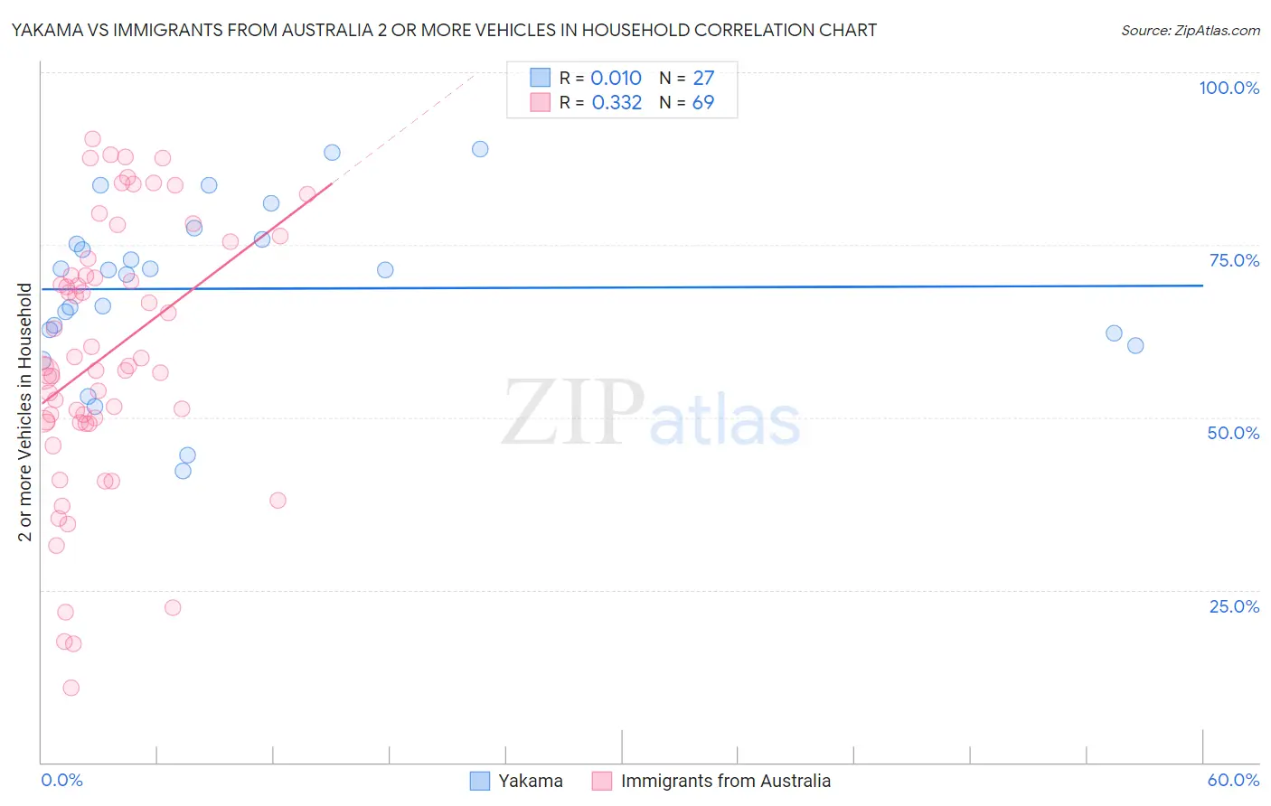 Yakama vs Immigrants from Australia 2 or more Vehicles in Household
