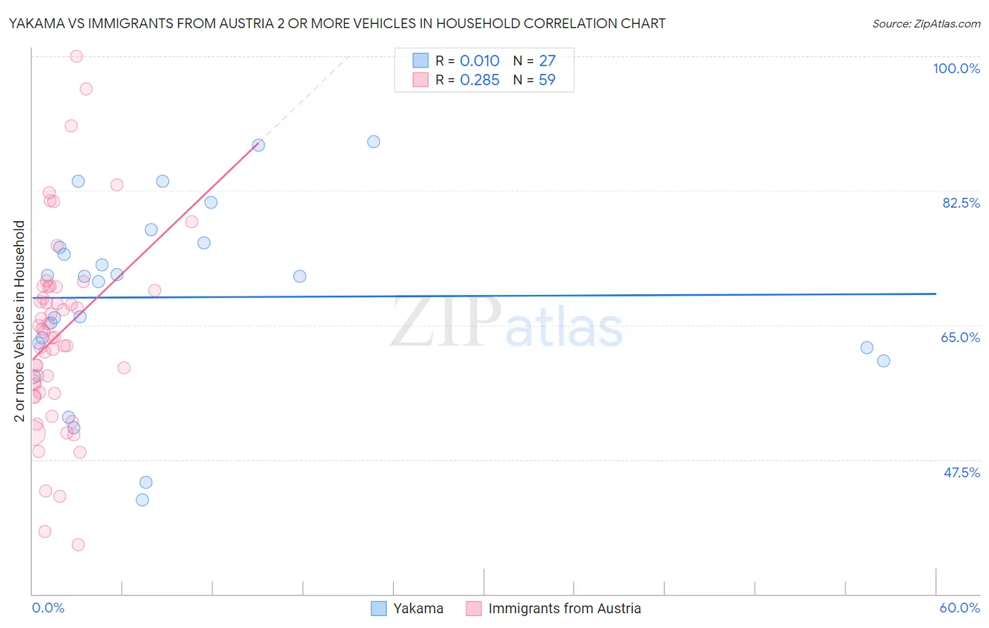 Yakama vs Immigrants from Austria 2 or more Vehicles in Household