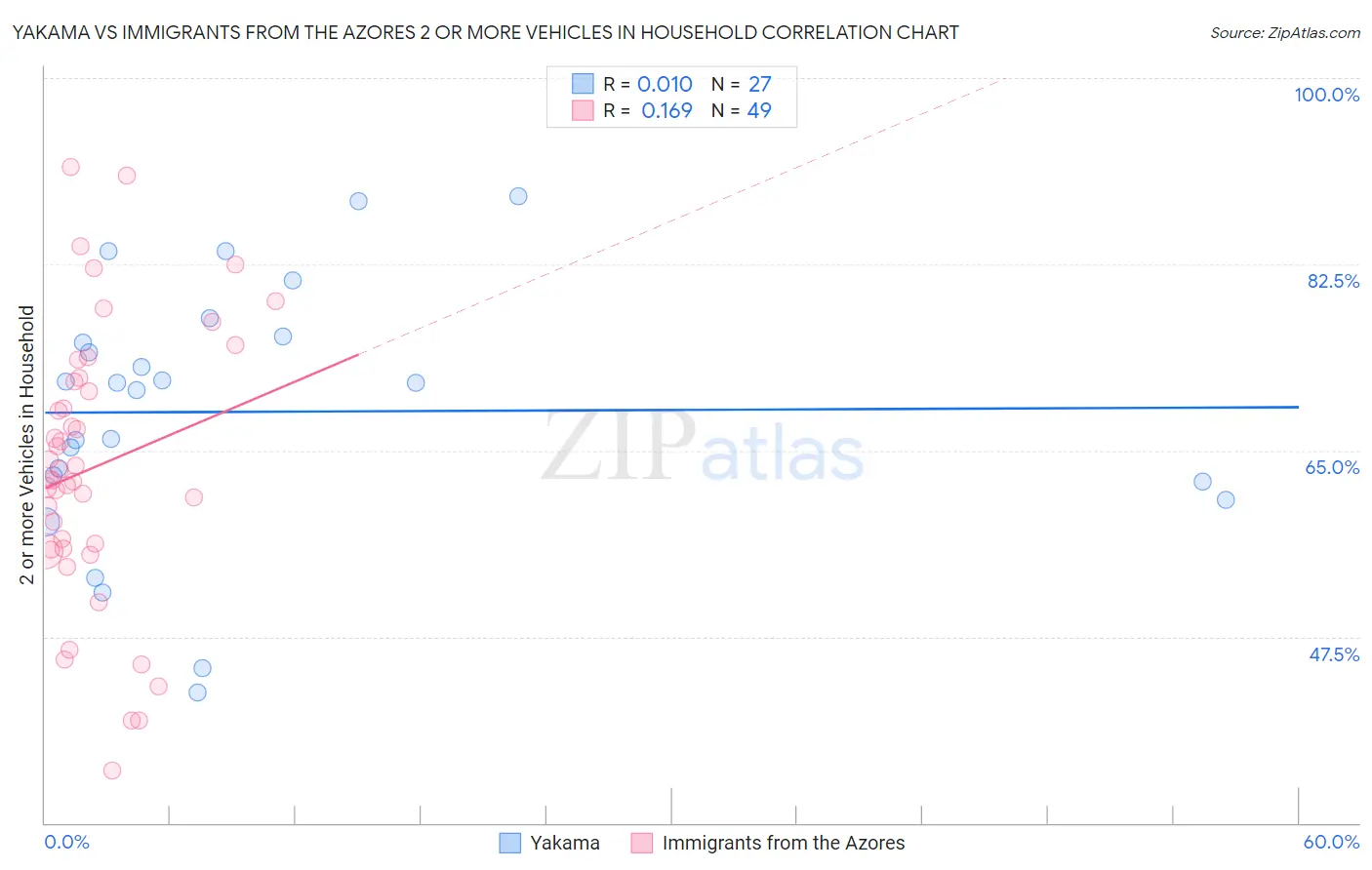 Yakama vs Immigrants from the Azores 2 or more Vehicles in Household