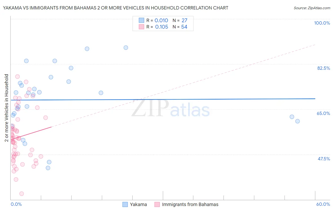 Yakama vs Immigrants from Bahamas 2 or more Vehicles in Household