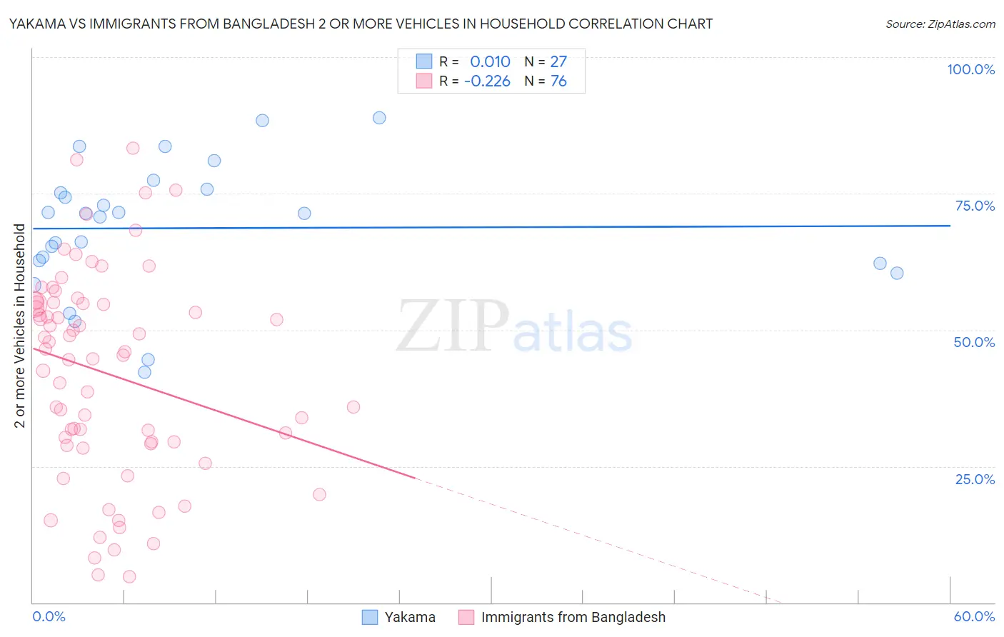 Yakama vs Immigrants from Bangladesh 2 or more Vehicles in Household