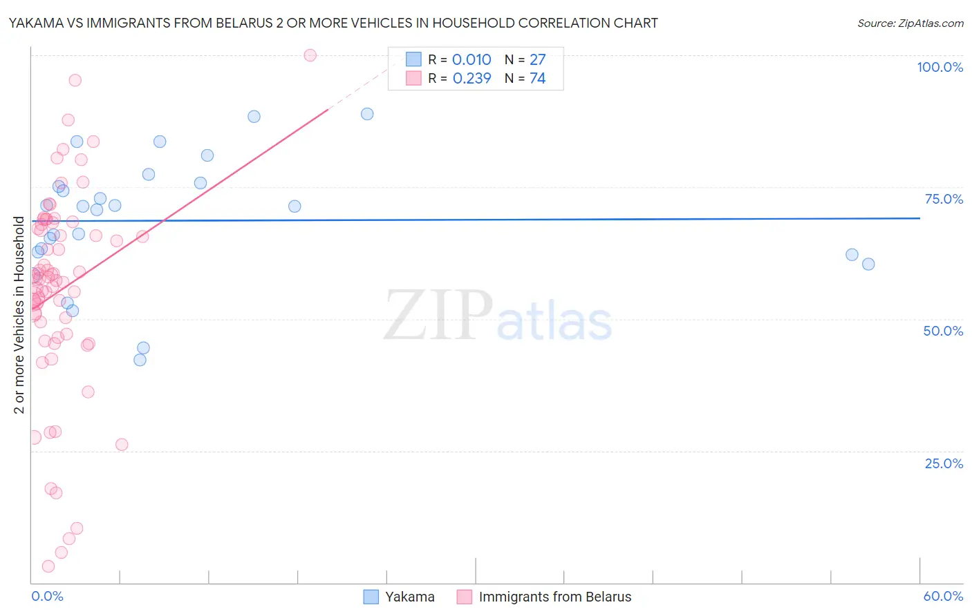 Yakama vs Immigrants from Belarus 2 or more Vehicles in Household