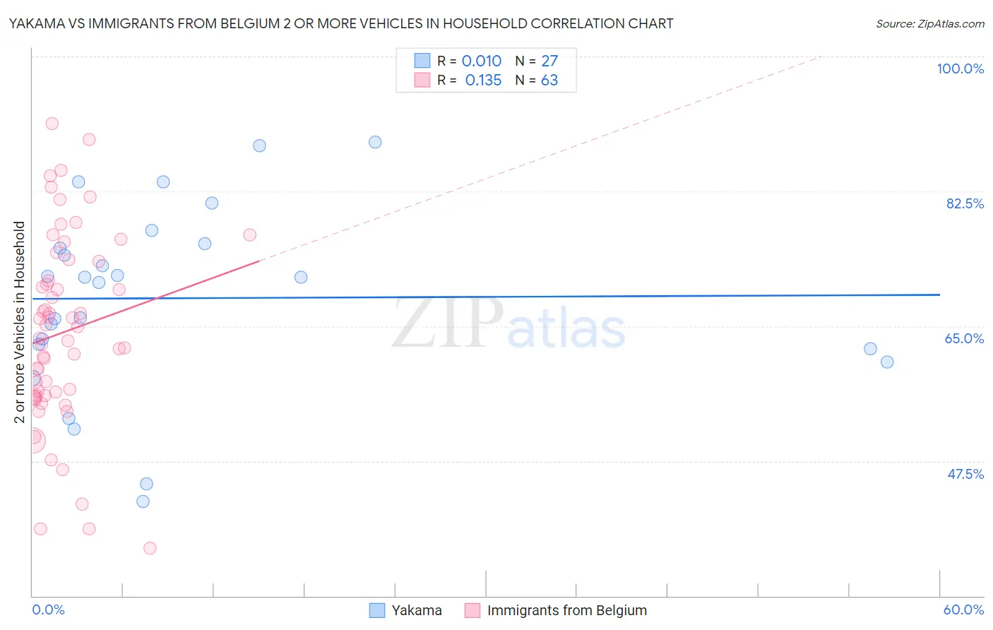 Yakama vs Immigrants from Belgium 2 or more Vehicles in Household