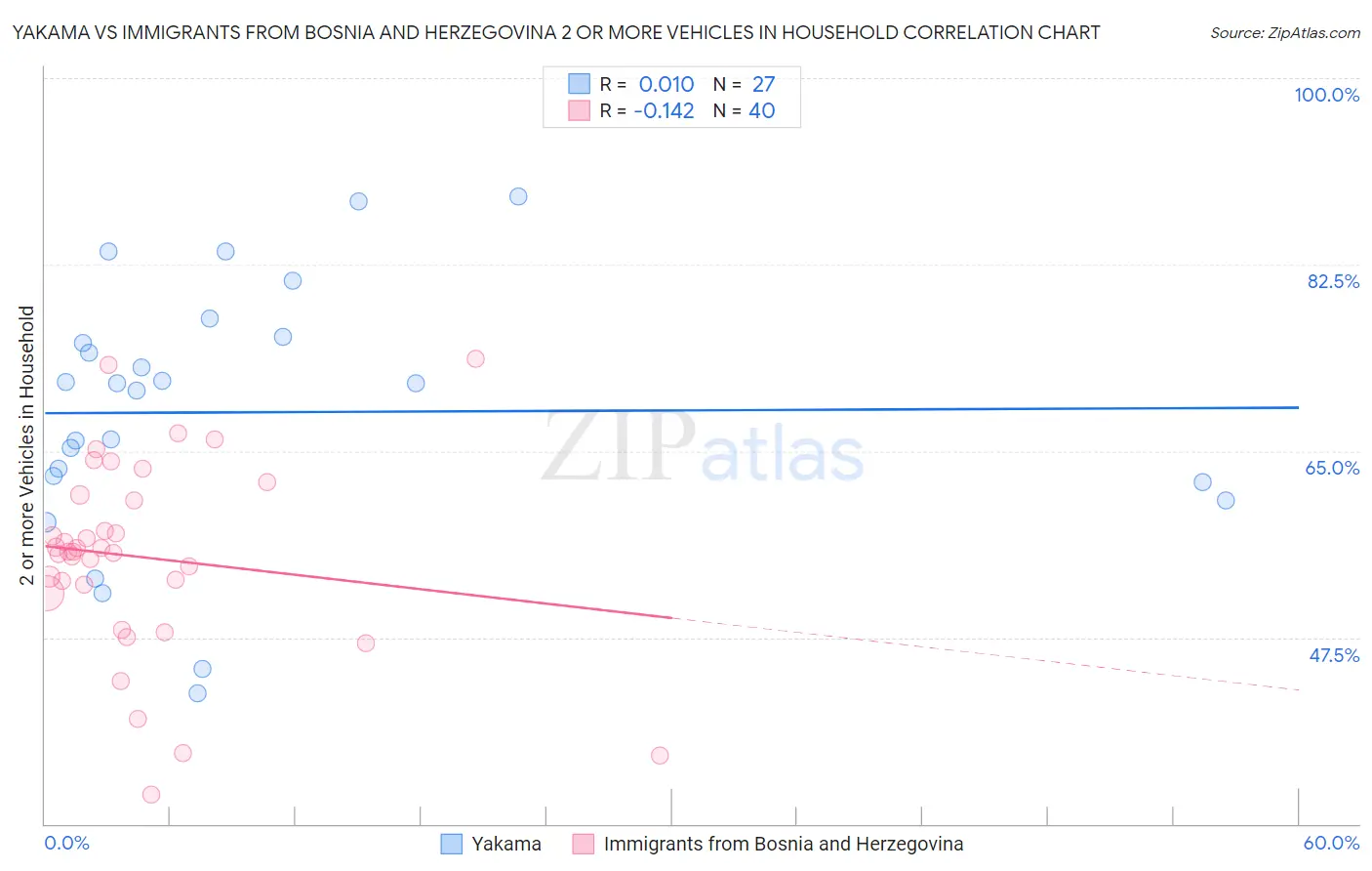 Yakama vs Immigrants from Bosnia and Herzegovina 2 or more Vehicles in Household