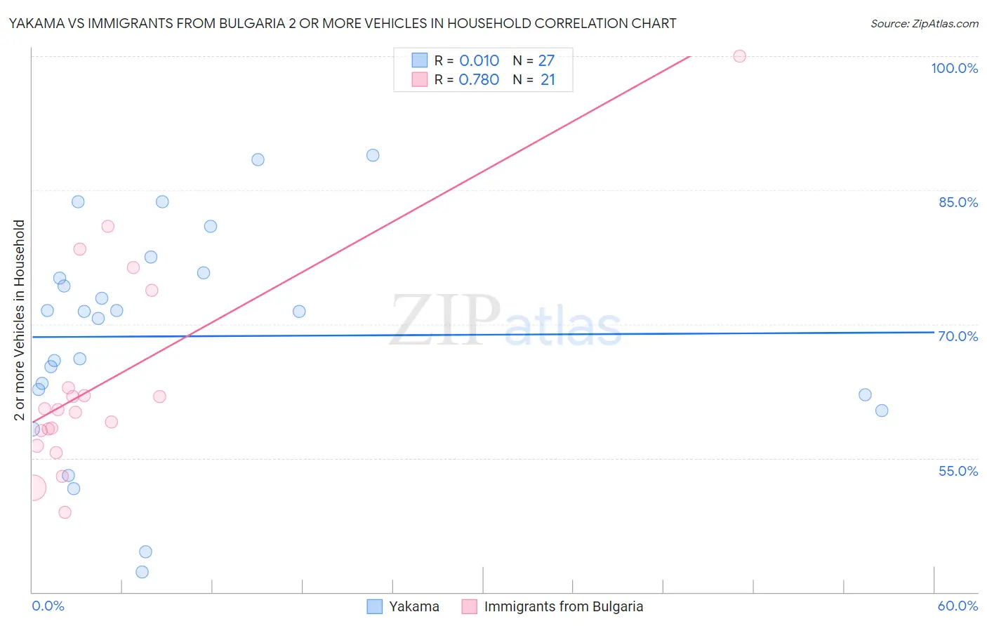Yakama vs Immigrants from Bulgaria 2 or more Vehicles in Household