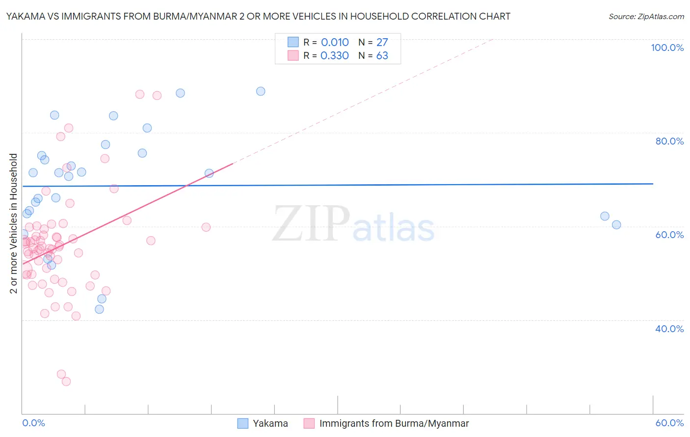Yakama vs Immigrants from Burma/Myanmar 2 or more Vehicles in Household