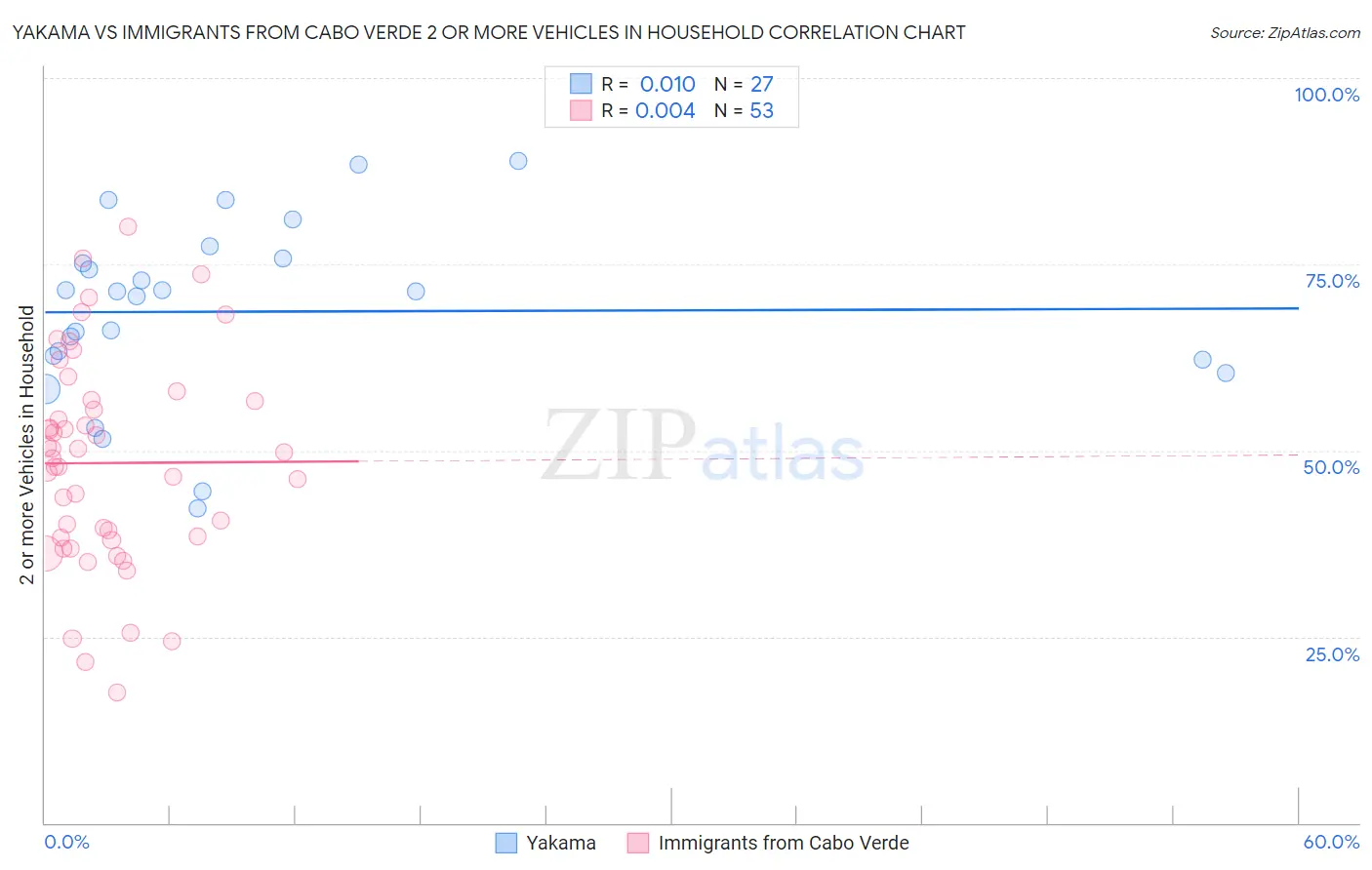 Yakama vs Immigrants from Cabo Verde 2 or more Vehicles in Household