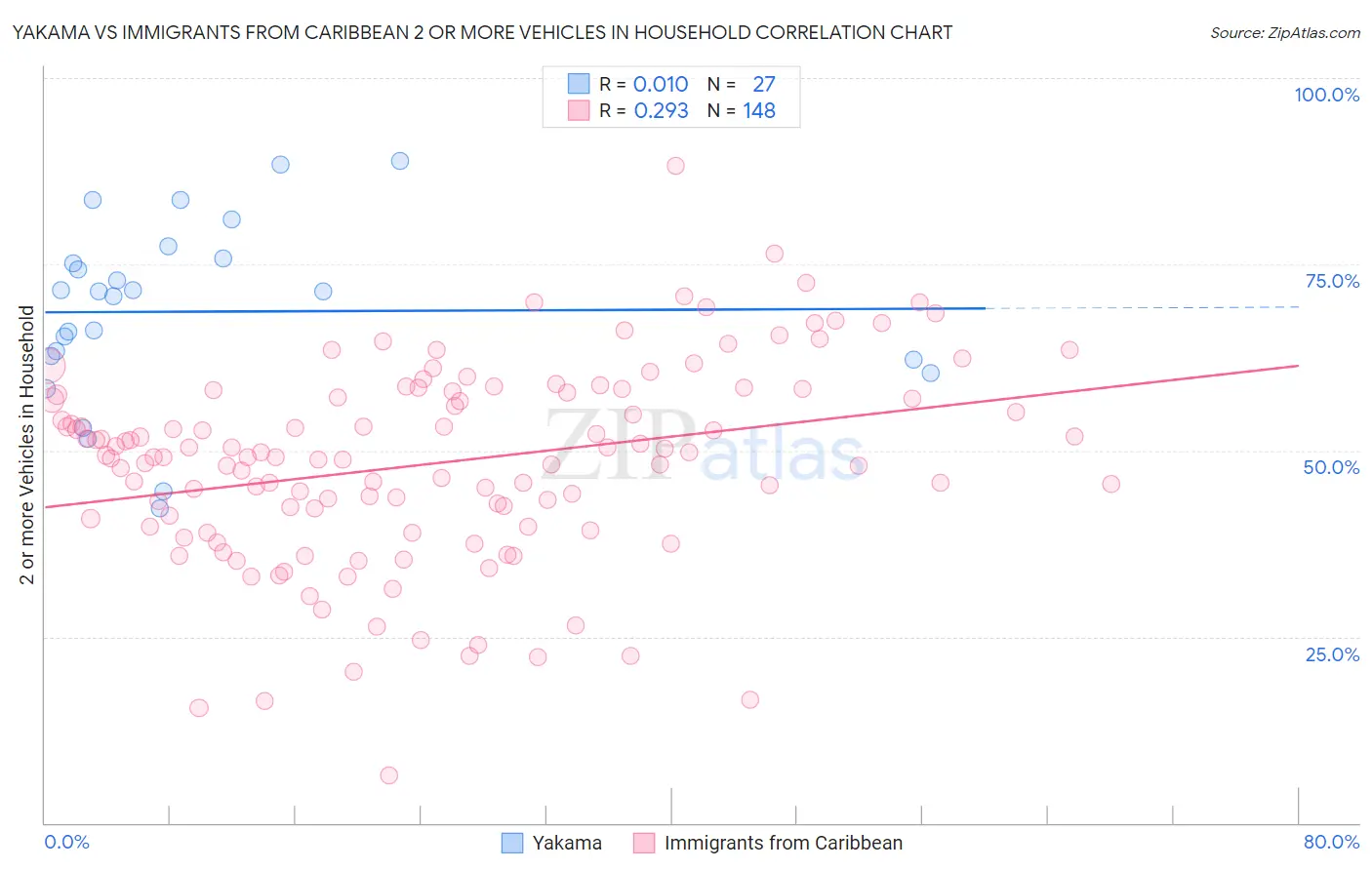 Yakama vs Immigrants from Caribbean 2 or more Vehicles in Household
