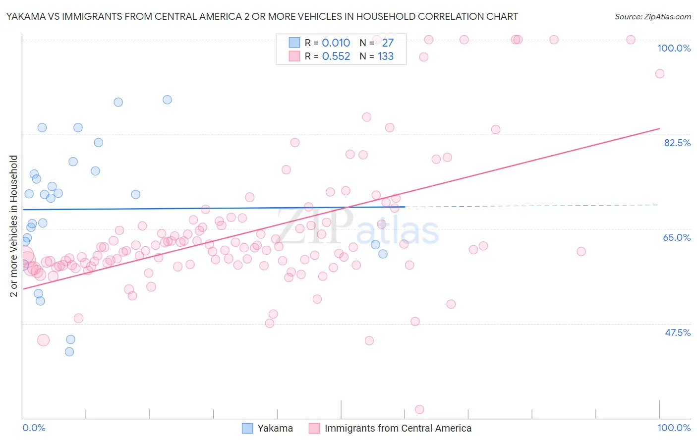 Yakama vs Immigrants from Central America 2 or more Vehicles in Household