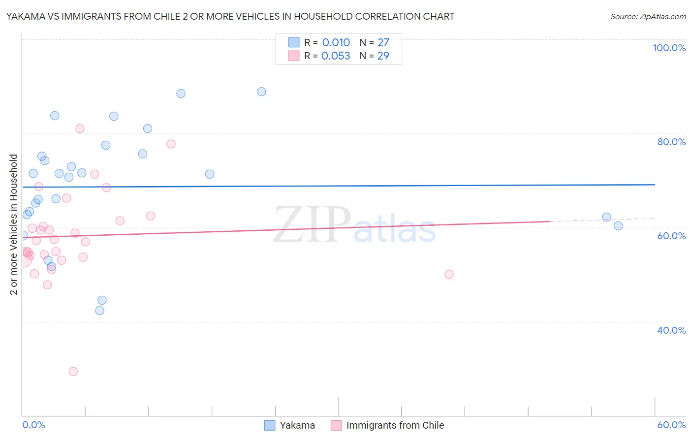 Yakama vs Immigrants from Chile 2 or more Vehicles in Household