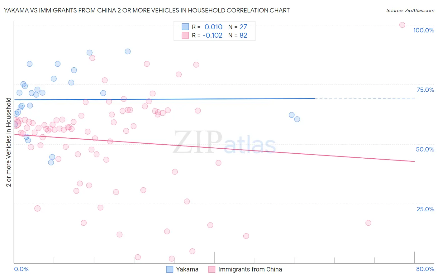 Yakama vs Immigrants from China 2 or more Vehicles in Household