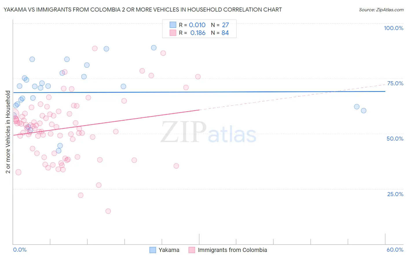 Yakama vs Immigrants from Colombia 2 or more Vehicles in Household
