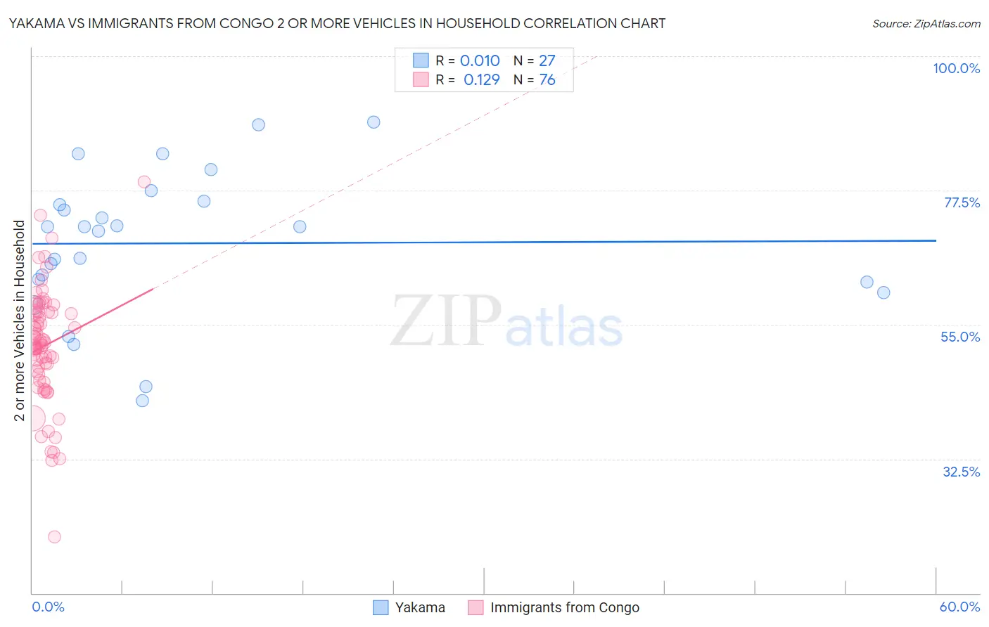 Yakama vs Immigrants from Congo 2 or more Vehicles in Household