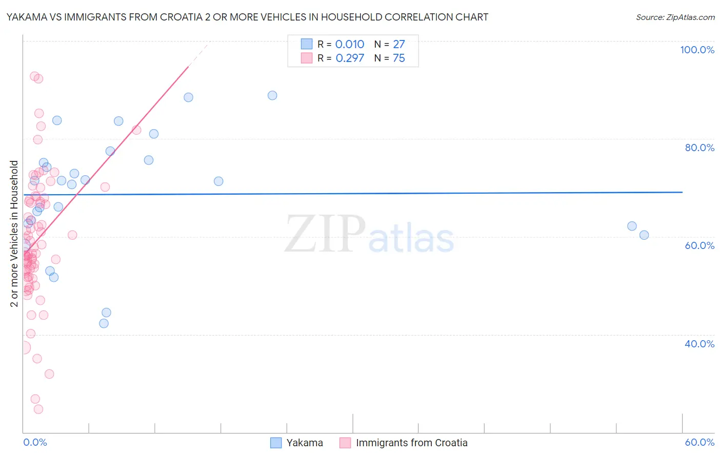 Yakama vs Immigrants from Croatia 2 or more Vehicles in Household