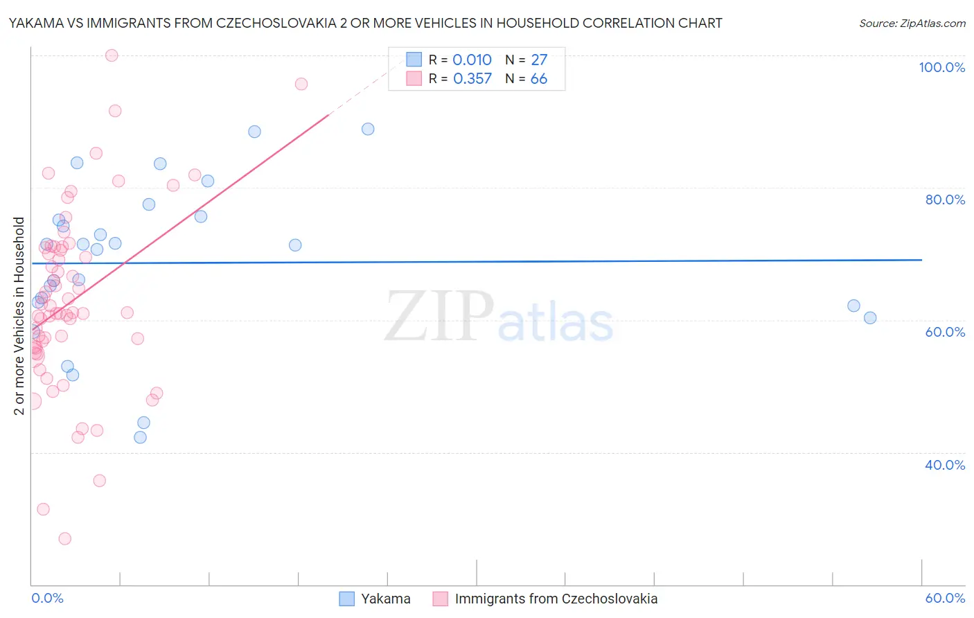 Yakama vs Immigrants from Czechoslovakia 2 or more Vehicles in Household