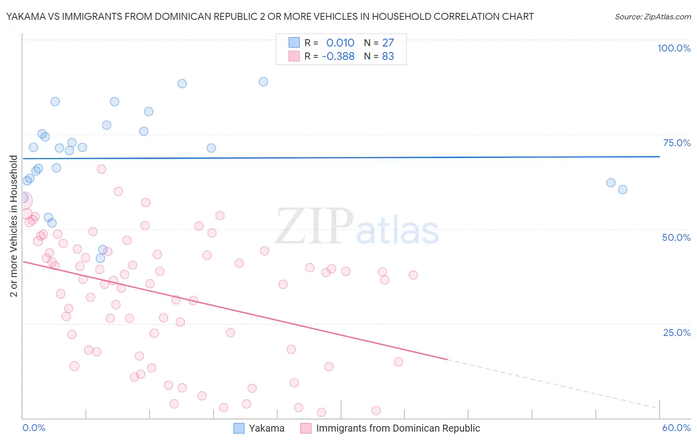 Yakama vs Immigrants from Dominican Republic 2 or more Vehicles in Household