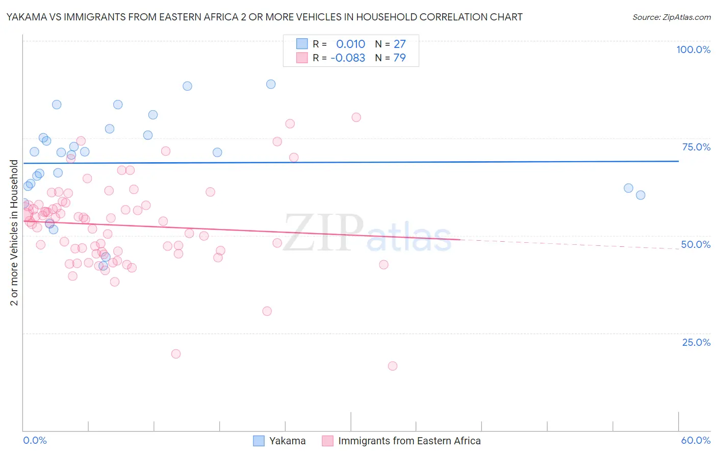 Yakama vs Immigrants from Eastern Africa 2 or more Vehicles in Household
