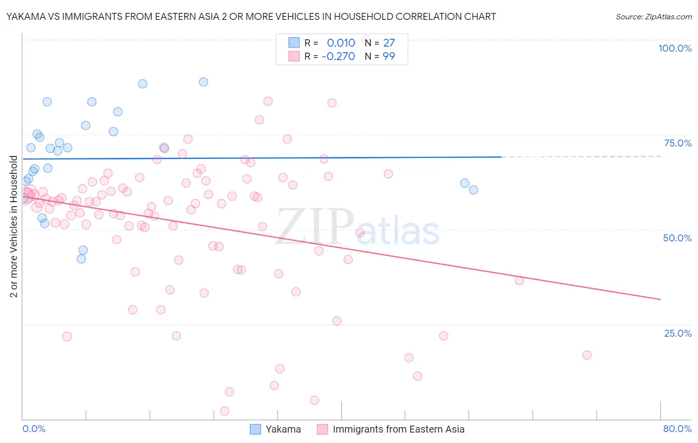 Yakama vs Immigrants from Eastern Asia 2 or more Vehicles in Household