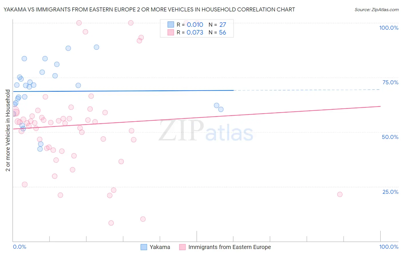 Yakama vs Immigrants from Eastern Europe 2 or more Vehicles in Household