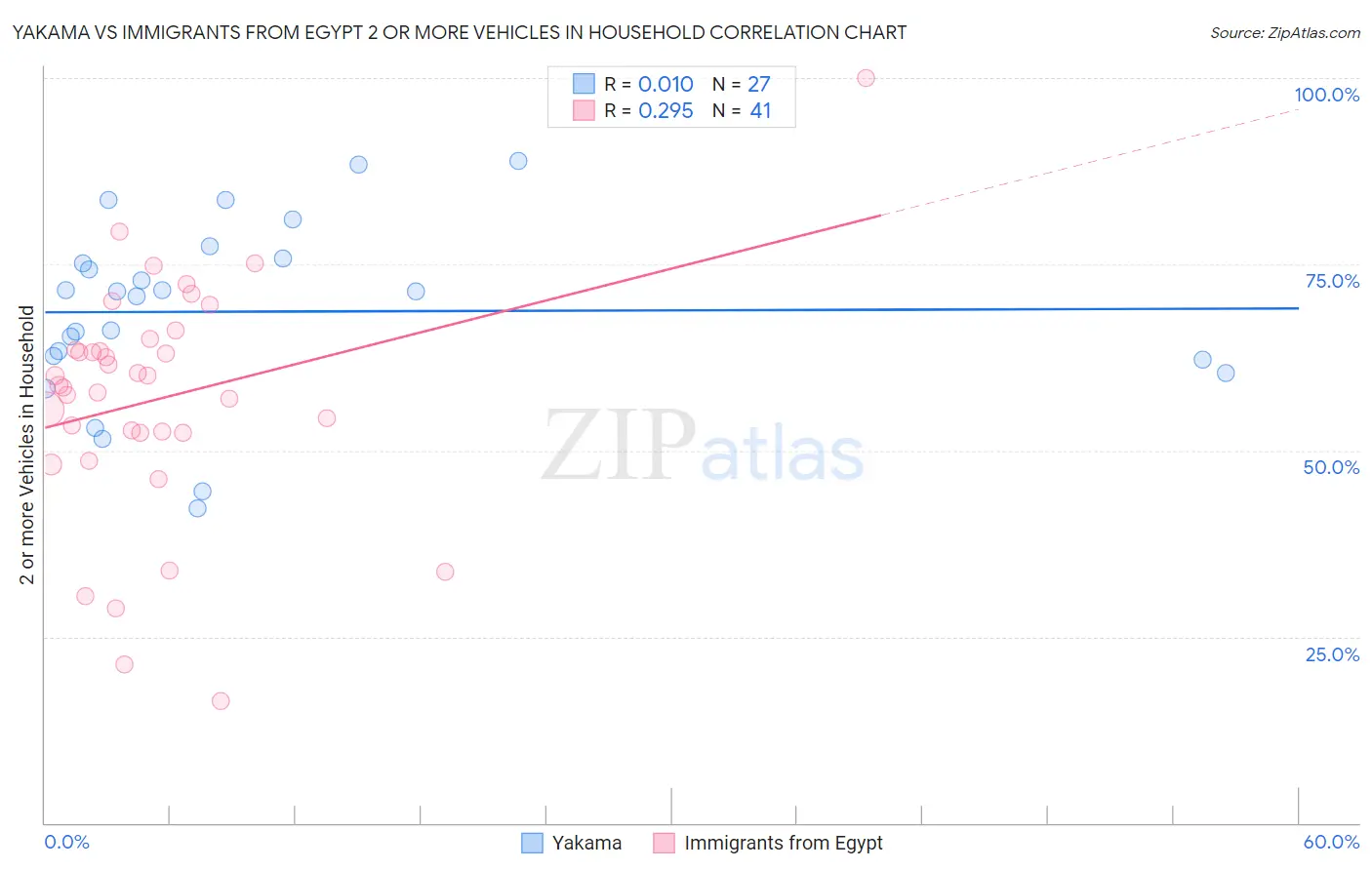 Yakama vs Immigrants from Egypt 2 or more Vehicles in Household
