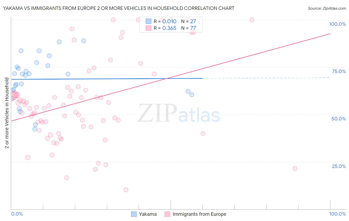 Yakama vs Immigrants from Europe 2 or more Vehicles in Household
