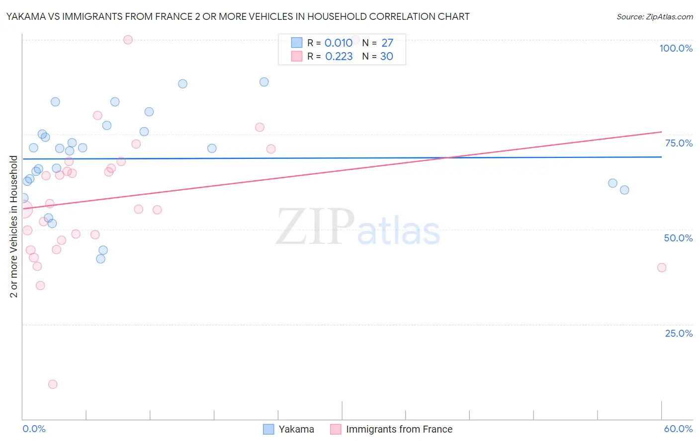 Yakama vs Immigrants from France 2 or more Vehicles in Household