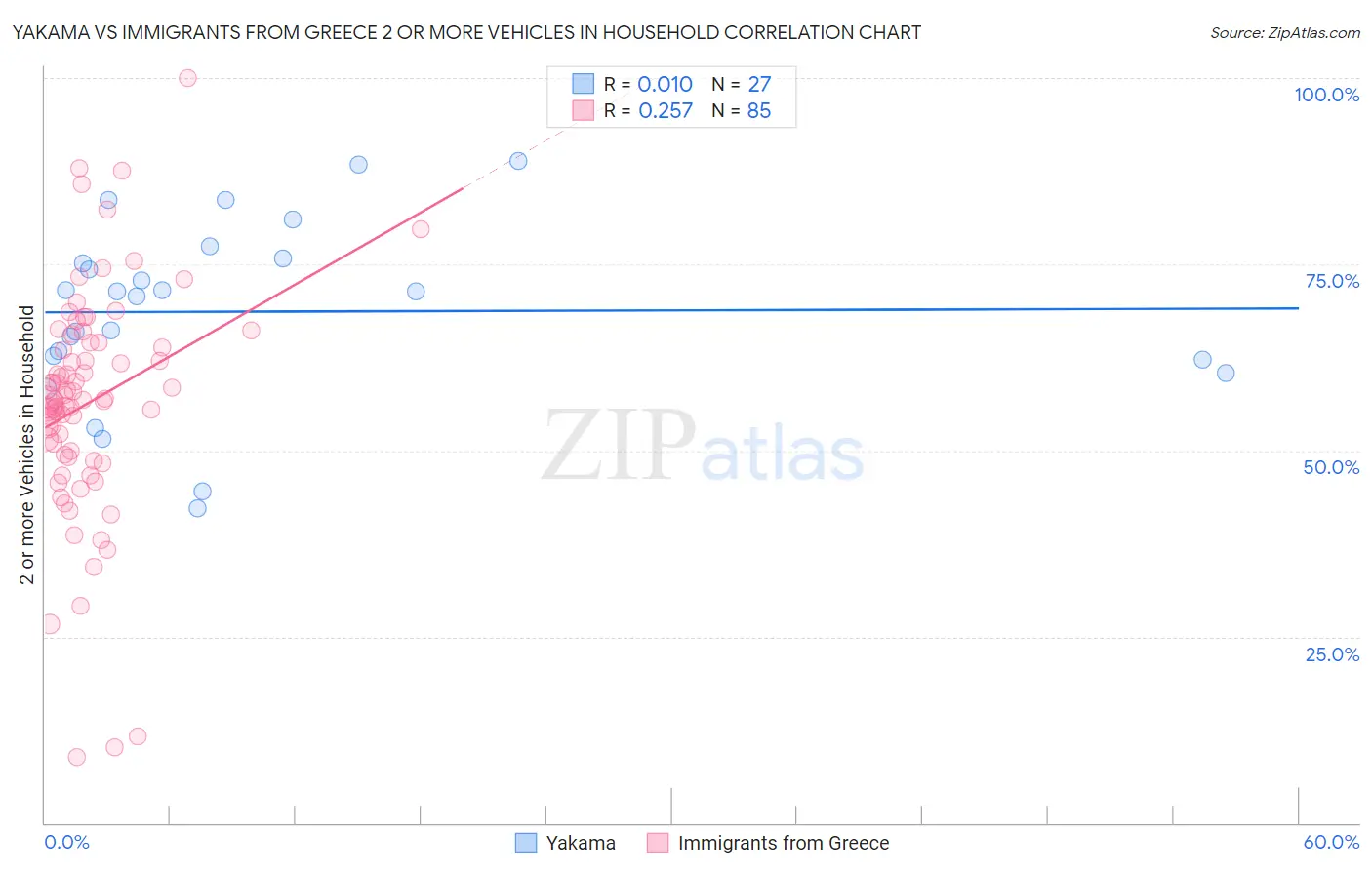 Yakama vs Immigrants from Greece 2 or more Vehicles in Household