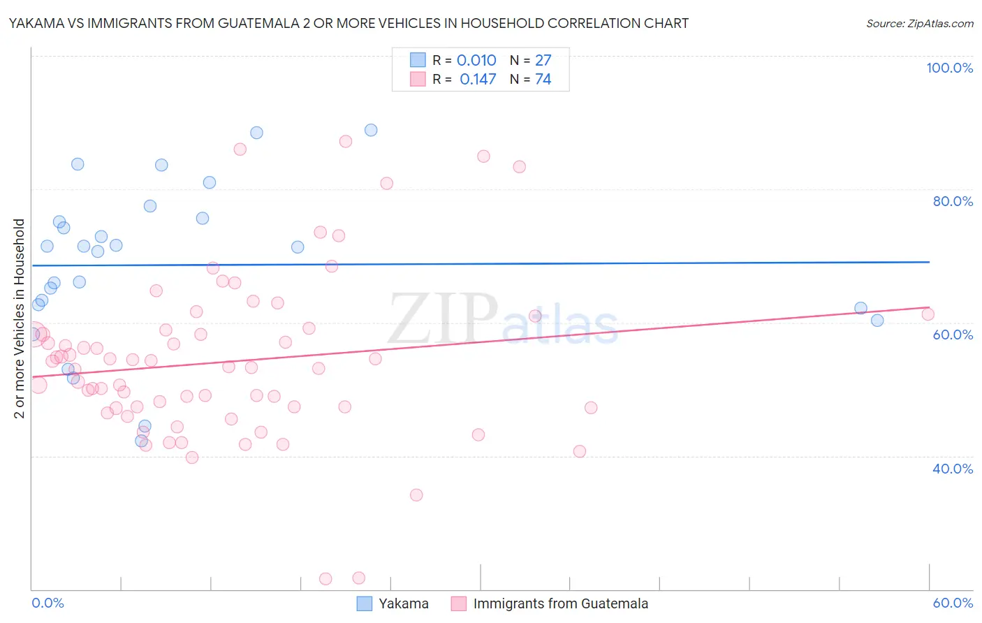 Yakama vs Immigrants from Guatemala 2 or more Vehicles in Household