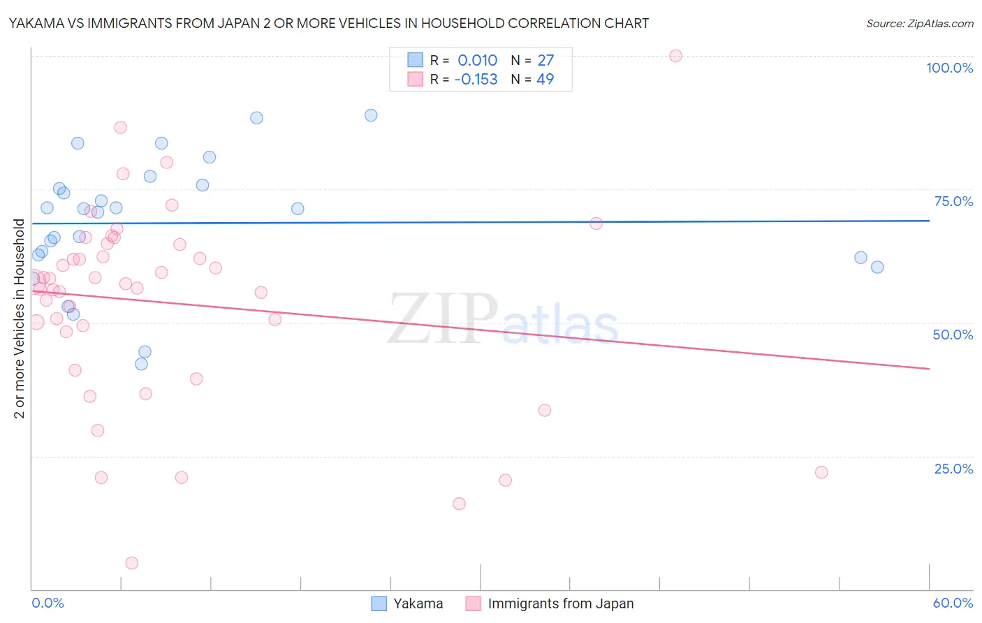 Yakama vs Immigrants from Japan 2 or more Vehicles in Household
