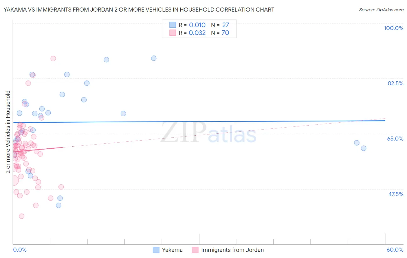 Yakama vs Immigrants from Jordan 2 or more Vehicles in Household