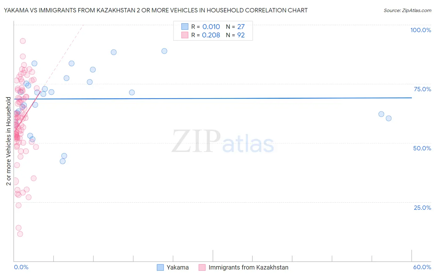 Yakama vs Immigrants from Kazakhstan 2 or more Vehicles in Household