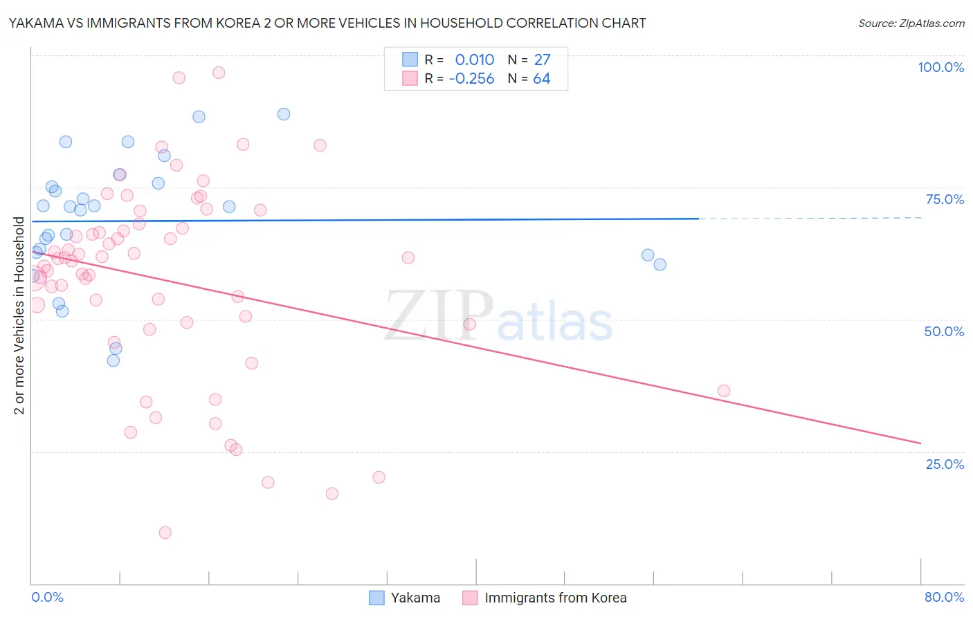 Yakama vs Immigrants from Korea 2 or more Vehicles in Household