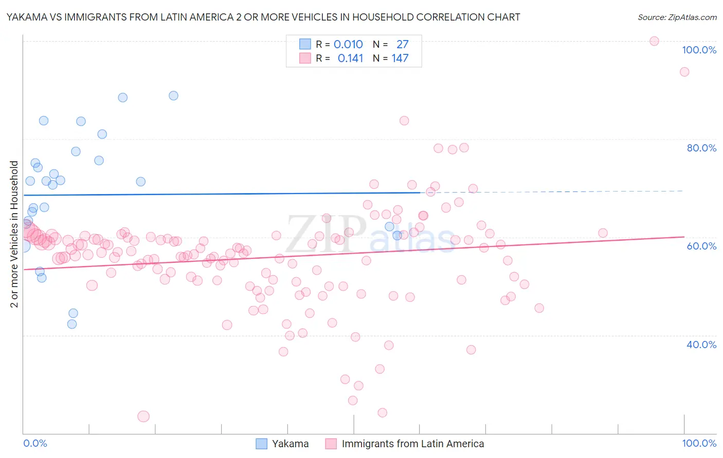 Yakama vs Immigrants from Latin America 2 or more Vehicles in Household