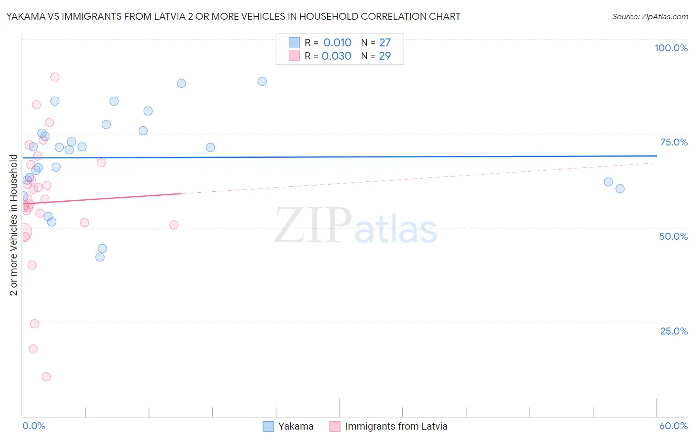 Yakama vs Immigrants from Latvia 2 or more Vehicles in Household