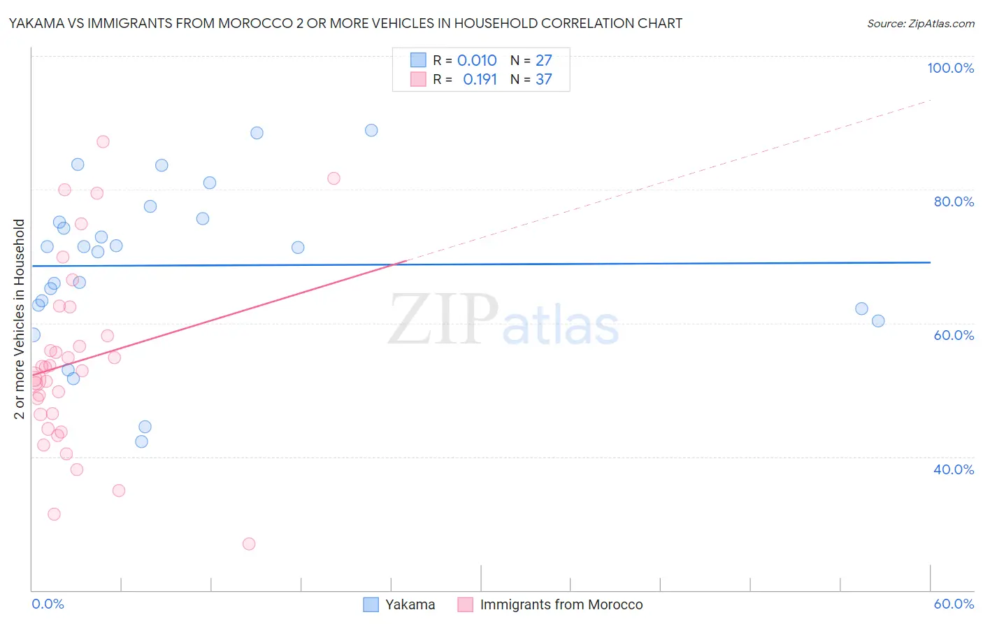 Yakama vs Immigrants from Morocco 2 or more Vehicles in Household