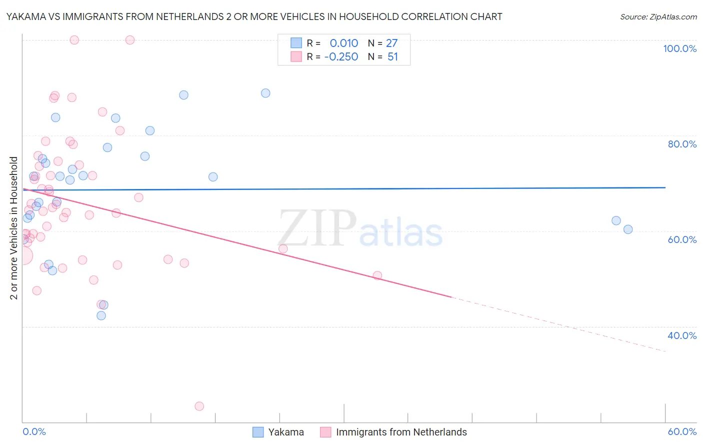 Yakama vs Immigrants from Netherlands 2 or more Vehicles in Household