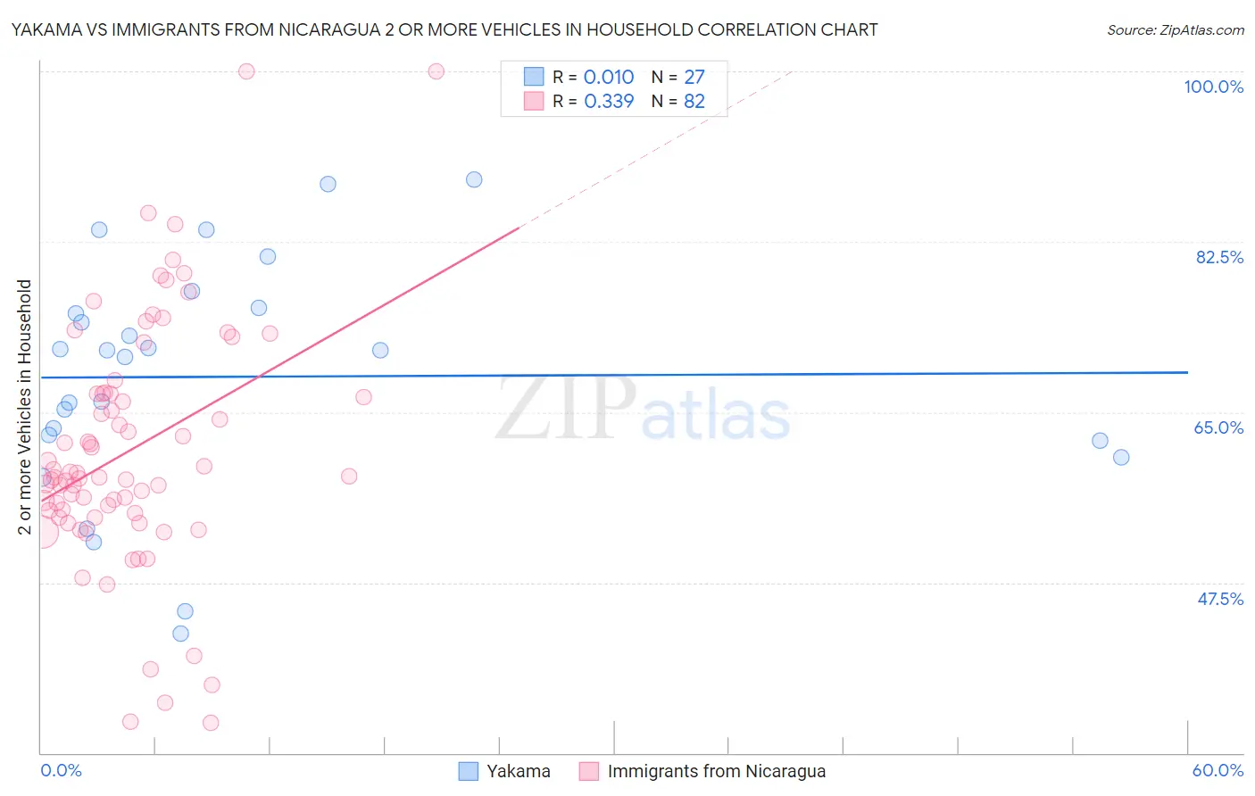 Yakama vs Immigrants from Nicaragua 2 or more Vehicles in Household