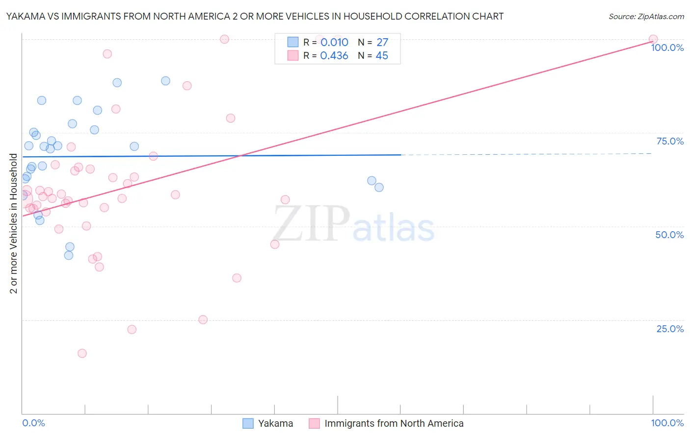 Yakama vs Immigrants from North America 2 or more Vehicles in Household