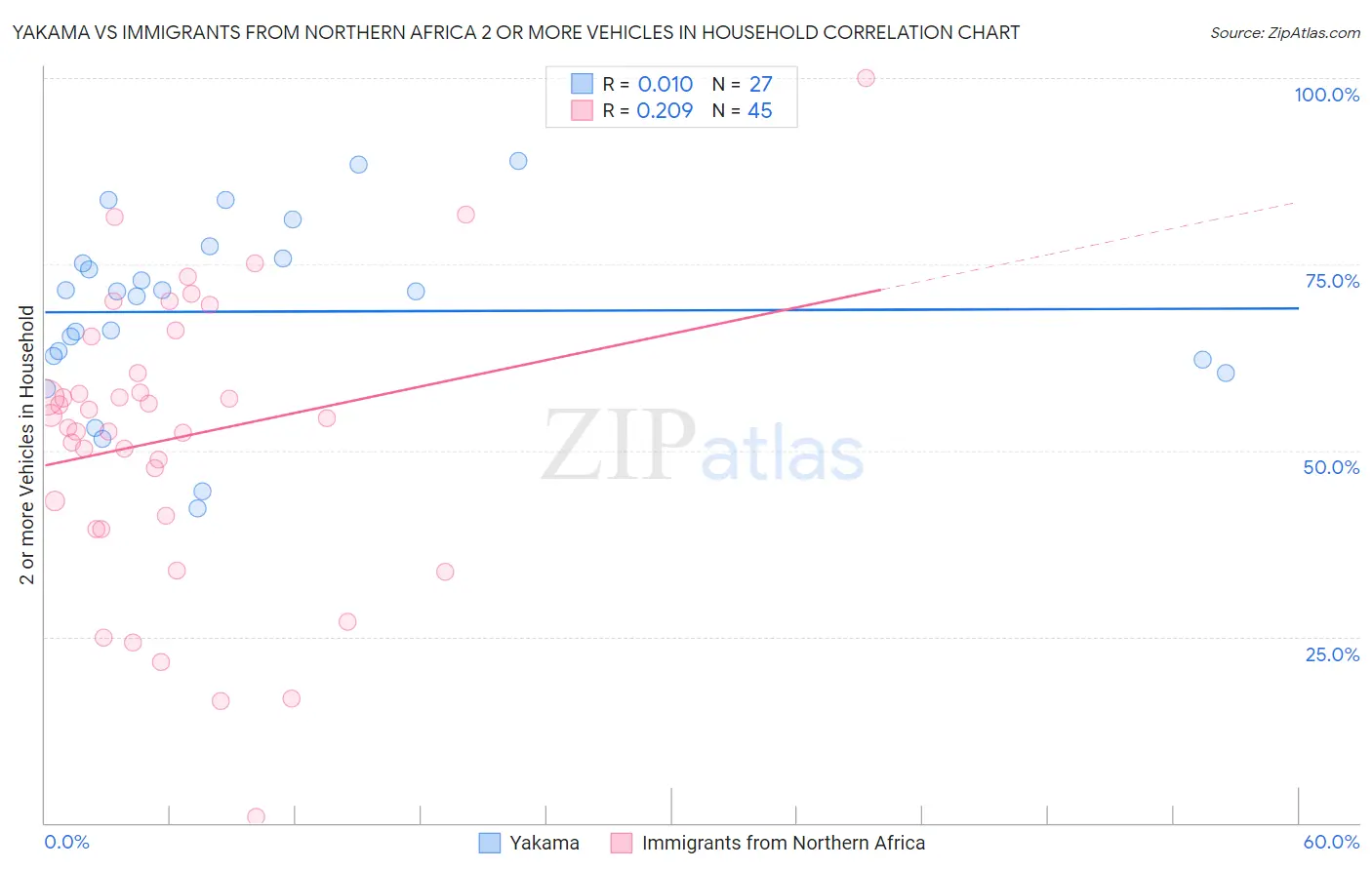 Yakama vs Immigrants from Northern Africa 2 or more Vehicles in Household