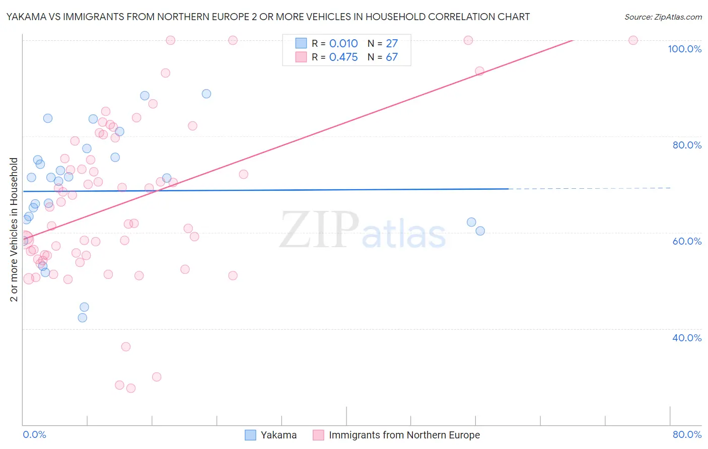 Yakama vs Immigrants from Northern Europe 2 or more Vehicles in Household