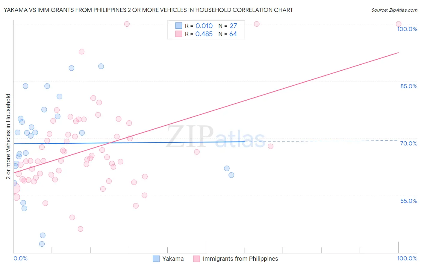 Yakama vs Immigrants from Philippines 2 or more Vehicles in Household