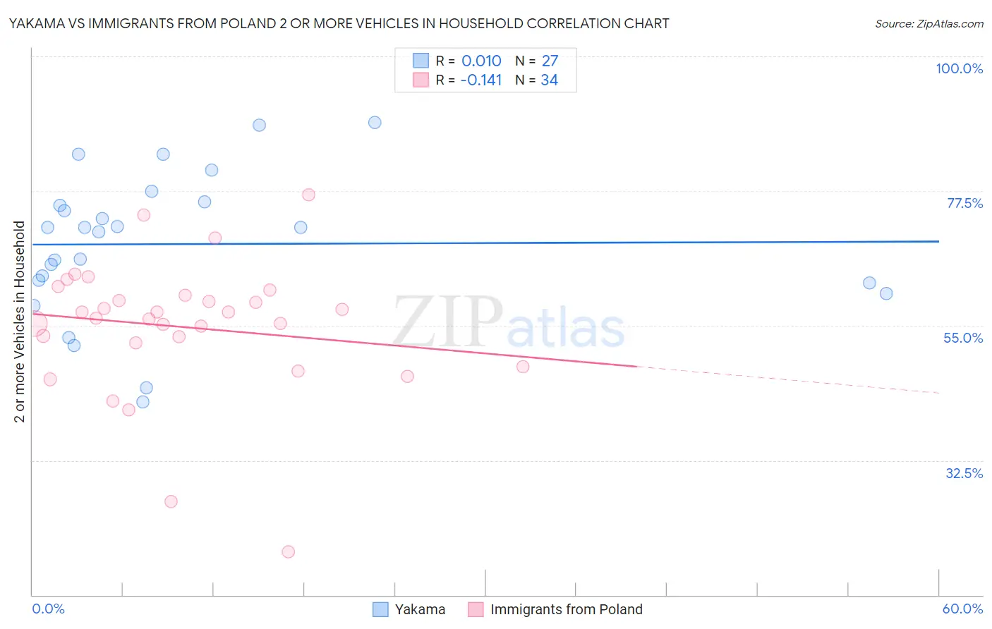 Yakama vs Immigrants from Poland 2 or more Vehicles in Household